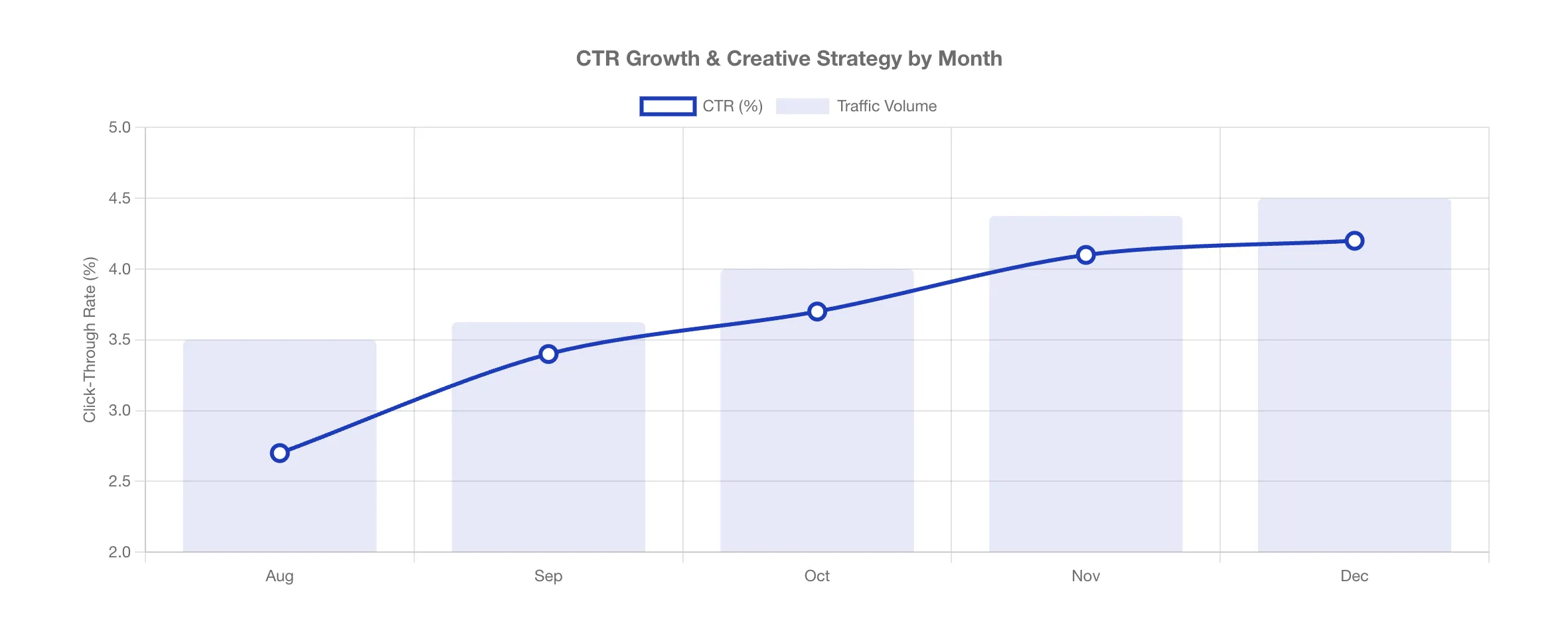 OOA CTR Analysis