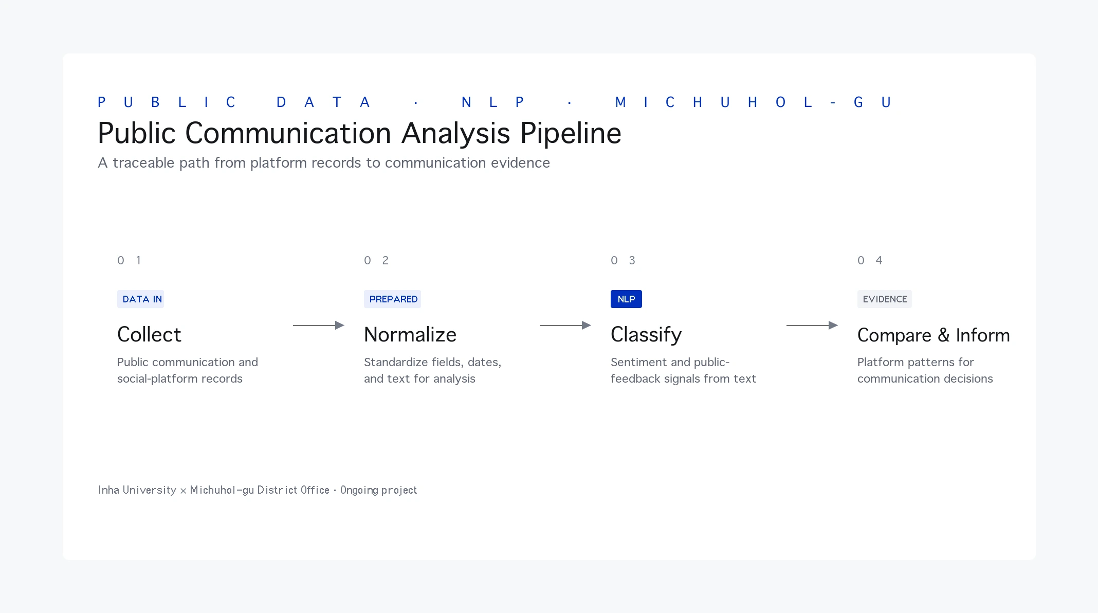 Public media analysis pipeline